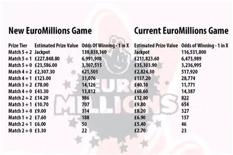 EuroMillions Prizes and Odds of Winning .